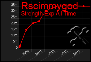 Total Graph of Rscimmygod