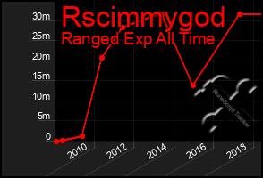 Total Graph of Rscimmygod