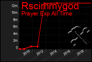 Total Graph of Rscimmygod