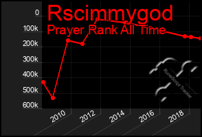 Total Graph of Rscimmygod