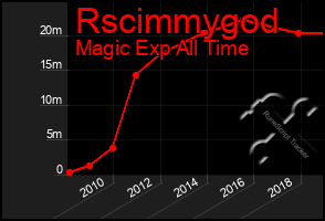 Total Graph of Rscimmygod