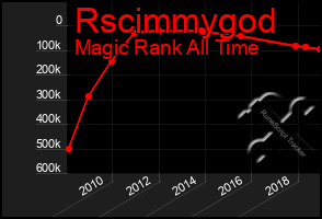 Total Graph of Rscimmygod