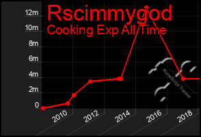 Total Graph of Rscimmygod