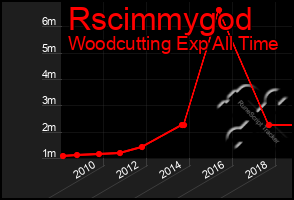 Total Graph of Rscimmygod