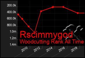 Total Graph of Rscimmygod