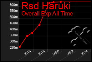 Total Graph of Rsd Haruki
