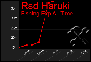 Total Graph of Rsd Haruki