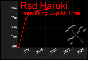 Total Graph of Rsd Haruki