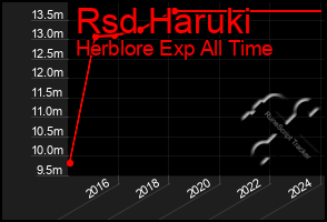 Total Graph of Rsd Haruki