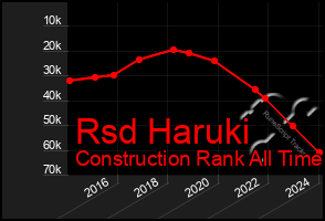 Total Graph of Rsd Haruki