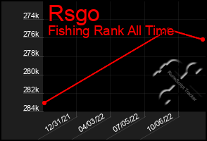 Total Graph of Rsgo
