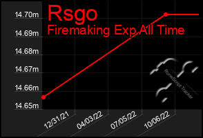 Total Graph of Rsgo