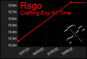 Total Graph of Rsgo