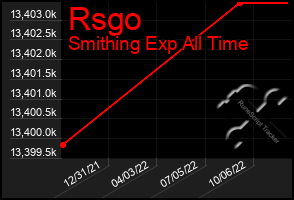Total Graph of Rsgo
