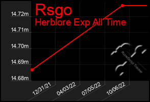 Total Graph of Rsgo