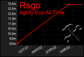 Total Graph of Rsgo