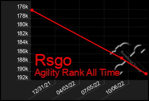 Total Graph of Rsgo