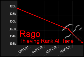 Total Graph of Rsgo