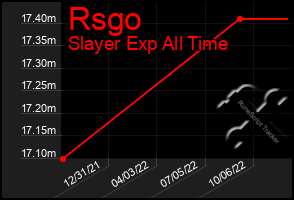 Total Graph of Rsgo
