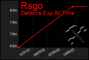 Total Graph of Rsgo