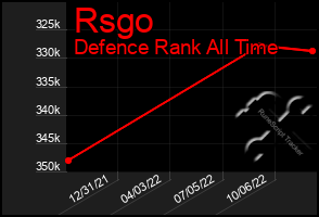 Total Graph of Rsgo