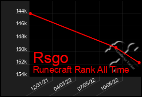 Total Graph of Rsgo