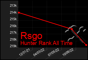 Total Graph of Rsgo
