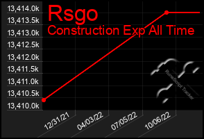 Total Graph of Rsgo