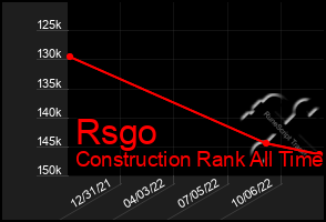 Total Graph of Rsgo