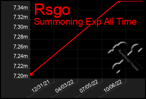 Total Graph of Rsgo
