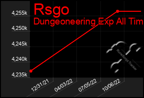 Total Graph of Rsgo