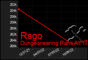 Total Graph of Rsgo