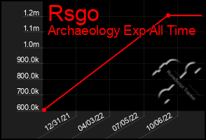 Total Graph of Rsgo