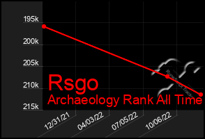 Total Graph of Rsgo