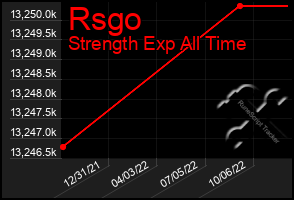 Total Graph of Rsgo