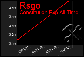 Total Graph of Rsgo