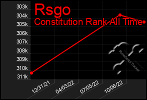 Total Graph of Rsgo