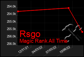 Total Graph of Rsgo