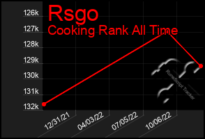 Total Graph of Rsgo