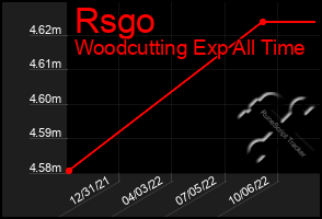 Total Graph of Rsgo