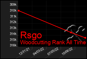 Total Graph of Rsgo