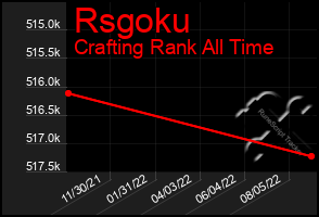 Total Graph of Rsgoku