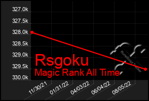 Total Graph of Rsgoku