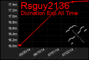 Total Graph of Rsguy2136