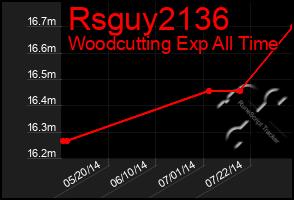 Total Graph of Rsguy2136