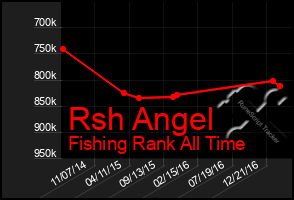 Total Graph of Rsh Angel
