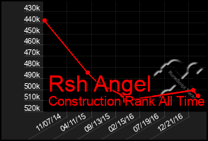 Total Graph of Rsh Angel