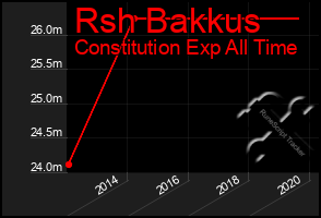 Total Graph of Rsh Bakkus