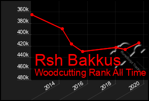 Total Graph of Rsh Bakkus