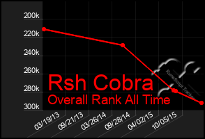 Total Graph of Rsh Cobra
